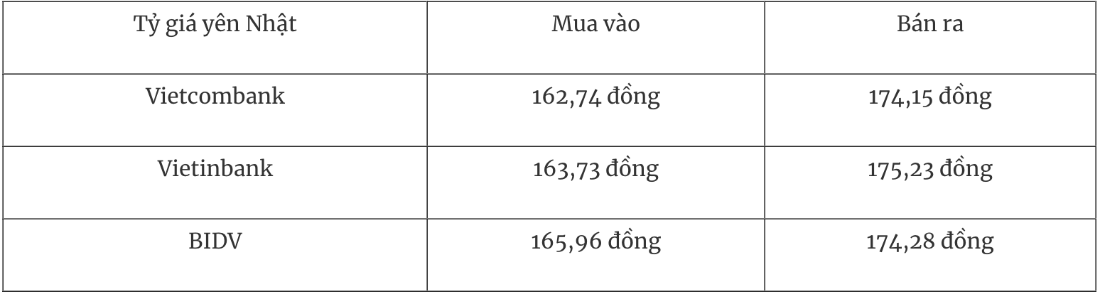 Tỷ giá USD hôm nay 152 Đồng USD kết thúc tuần với mức giảm đáng kể